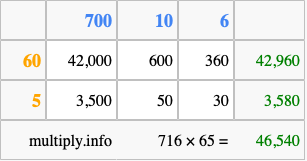 Calculate 716 times 65 using the box method