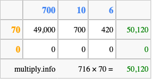 Calculate 716 times 70 using the box method