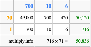 Calculate 716 times 71 using the box method