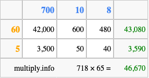 Calculate 718 times 65 using the box method