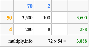 Calculate 72 times 54 using the box method