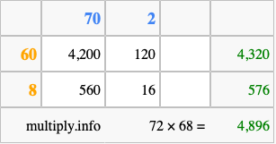 Calculate 72 times 68 using the box method