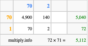 Calculate 72 times 71 using the box method
