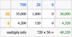 Calculate 720 times 56 using the box method