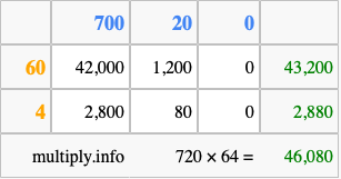 Calculate 720 times 64 using the box method
