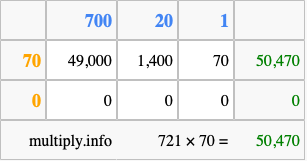 Calculate 721 times 70 using the box method