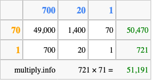 Calculate 721 times 71 using the box method