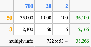 Calculate 722 times 53 using the box method