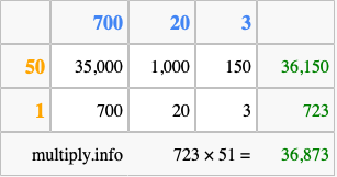 Calculate 723 times 51 using the box method