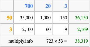 Calculate 723 times 53 using the box method