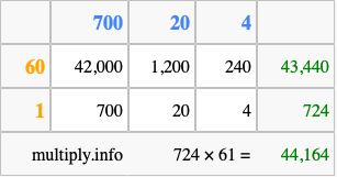 Calculate 724 times 61 using the box method