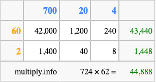 Calculate 724 times 62 using the box method
