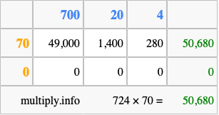 Calculate 724 times 70 using the box method