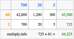 Calculate 725 times 61 using the box method