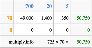 Calculate 725 times 70 using the box method