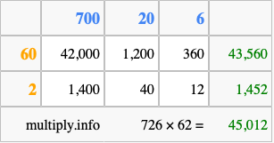 Calculate 726 times 62 using the box method
