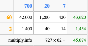 Calculate 727 times 62 using the box method