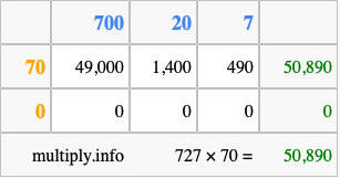 Calculate 727 times 70 using the box method