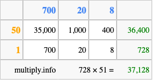 Calculate 728 times 51 using the box method