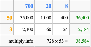 Calculate 728 times 53 using the box method