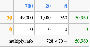 Calculate 728 times 70 using the box method