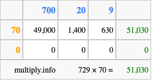 Calculate 729 times 70 using the box method