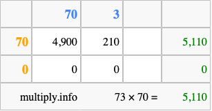 Calculate 73 times 70 using the box method