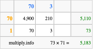 Calculate 73 times 71 using the box method