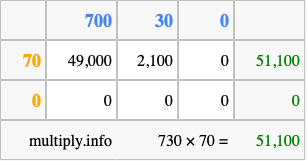 Calculate 730 times 70 using the box method