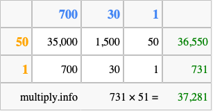 Calculate 731 times 51 using the box method