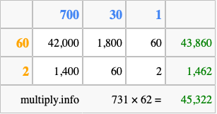 Calculate 731 times 62 using the box method