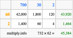 Calculate 732 times 62 using the box method