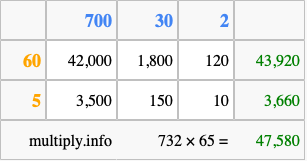 Calculate 732 times 65 using the box method