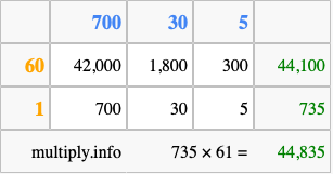 Calculate 735 times 61 using the box method