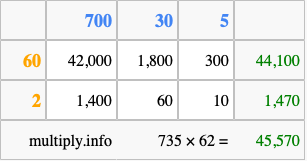 Calculate 735 times 62 using the box method