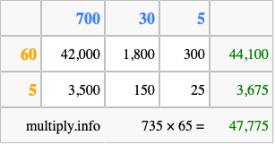 Calculate 735 times 65 using the box method