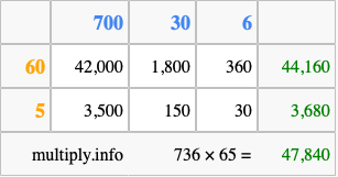 Calculate 736 times 65 using the box method