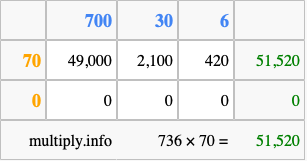 Calculate 736 times 70 using the box method