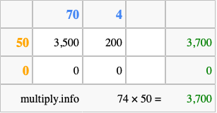 Calculate 74 times 50 using the box method