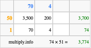 Calculate 74 times 51 using the box method