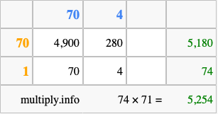 Calculate 74 times 71 using the box method