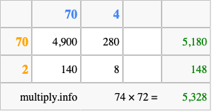 Calculate 74 times 72 using the box method