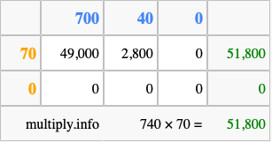 Calculate 740 times 70 using the box method