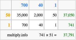 Calculate 741 times 51 using the box method