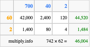 Calculate 742 times 62 using the box method