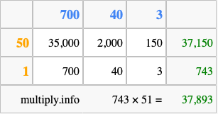 Calculate 743 times 51 using the box method