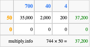 Calculate 744 times 50 using the box method