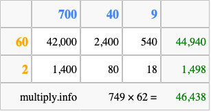 Calculate 749 times 62 using the box method