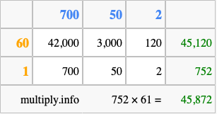 Calculate 752 times 61 using the box method