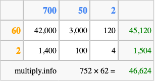 Calculate 752 times 62 using the box method